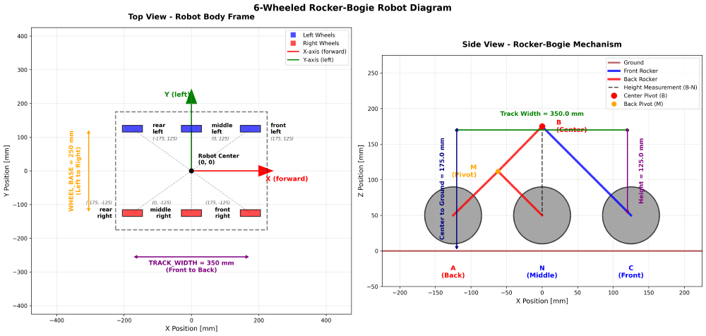 Extended Kalman Filter for a 6-wheel Mars Rover