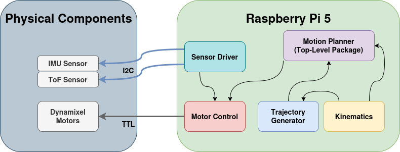 ROS Diagram