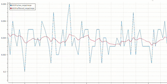 Filtered Data Visualization