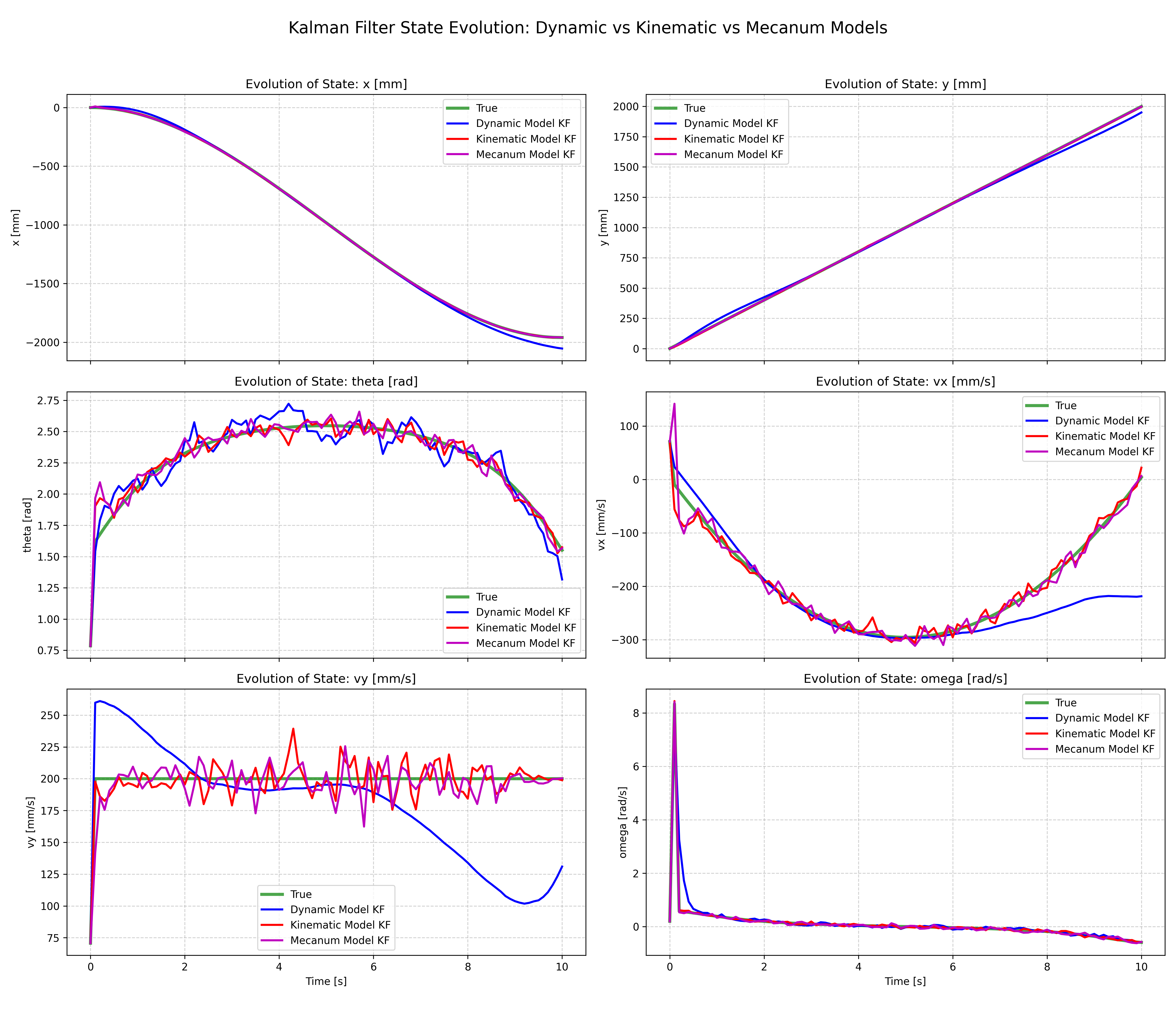Kalman Filter States Comparison