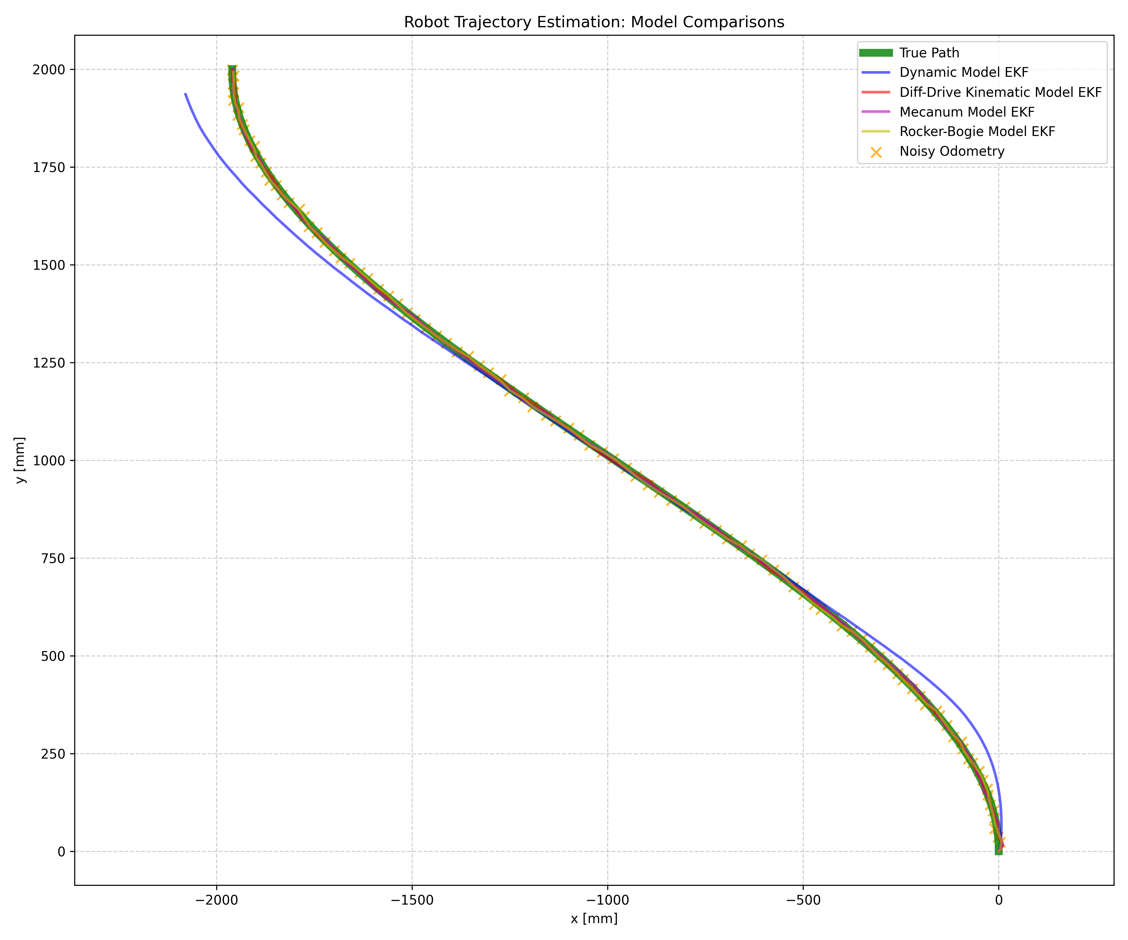 Robot Trajectory Comparison